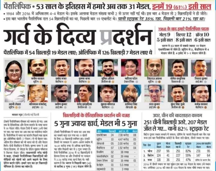 manojpatel1982's tweet image. #पेराओलम्पिक-
9खेल 54 खिलाड़ी 19 पदक 24 वां स्थान..#दिव्य प्रदर्शन की हार्दिक बधाई..भारत माता की जय..जय हिंद..वन्देमातरम..!!