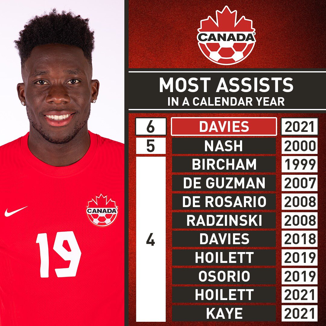 👑 

Alphonso Davies set a new #CANMNT record for assists in a single year

#ForCanada 🍁 #AD19 ⚡️