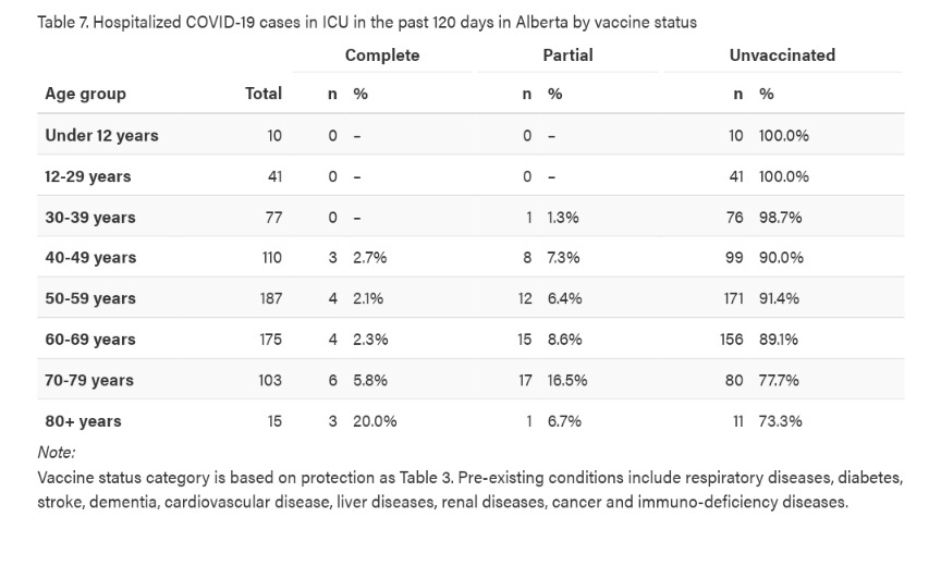 ab_vax's tweet photo. Get vaccinated! 
Received one or both doses / total ICU:
0/41 12-29
1/77 30-39 
11/110 40-49
16/187 50-59
19/175 60-69
23/103 70-79
4/15 80+
#abvax https://t.co/Qa6UgyM0pR