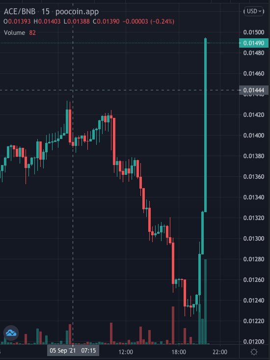 I guess this is what happens when people figure out you are opening your farming pools this week ...

#Burnace #BNB #ACE #XRP #USDT #BSCGem #Farming #APY #HotPools #HyperBurn