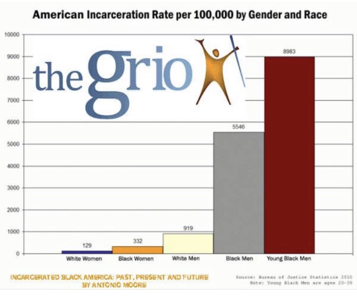 tonetalks's tweet photo. We built the idea of American oppression on white male patriarchy &amp; not white family. So it became about maleness over whiteness. All while we imprisoned Black MEN unlike anything we have seen in modern history. So these same black men were then ostracized from their oppression. https://t.co/fdyThXz2Qg