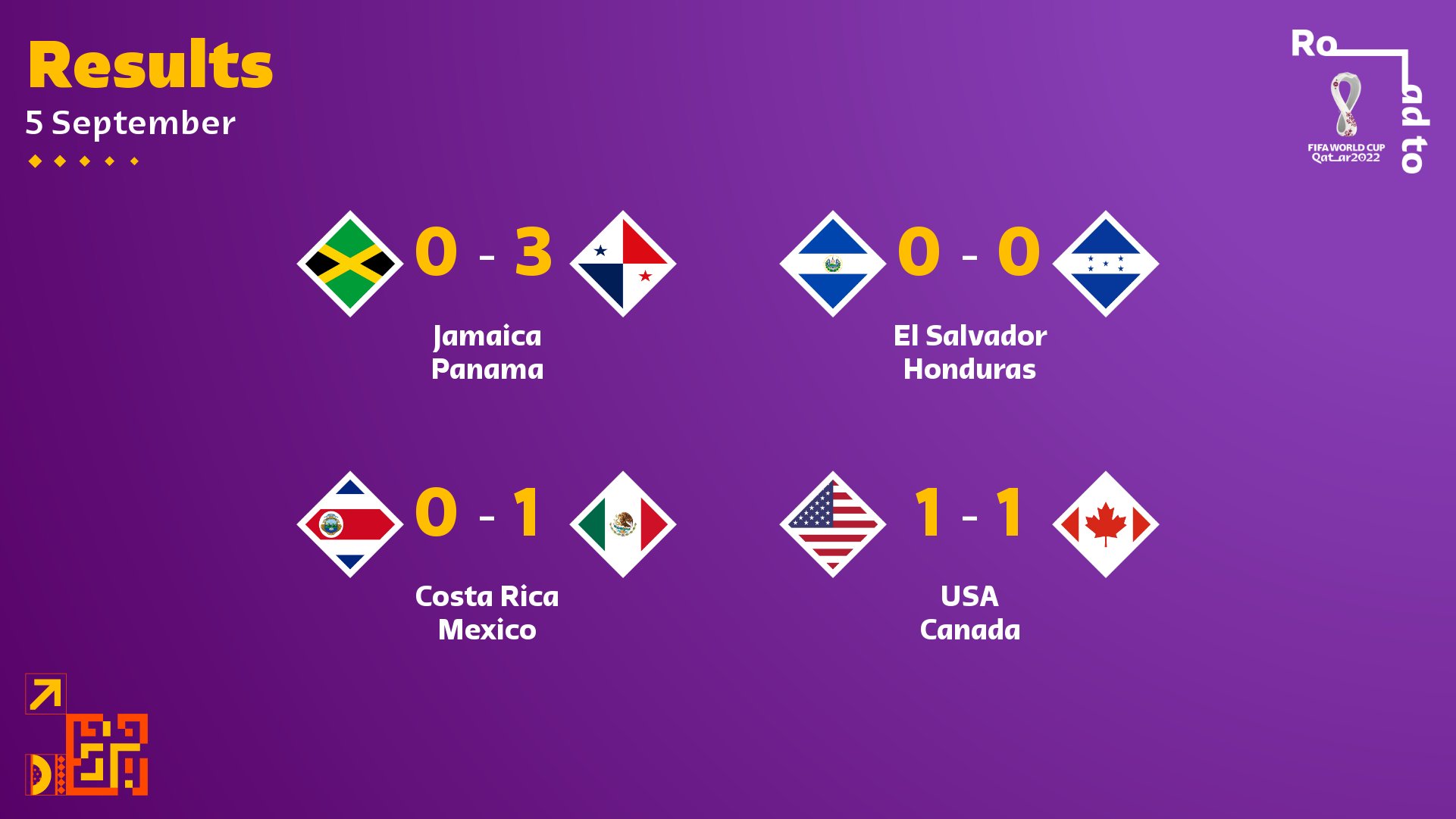 Fifa World Cup Crucial Away Wins For Panama And Mexico Highlight The Second Matchday In Concacaf Worldcup Qualifying T Co 7z8a7w2vyi Twitter