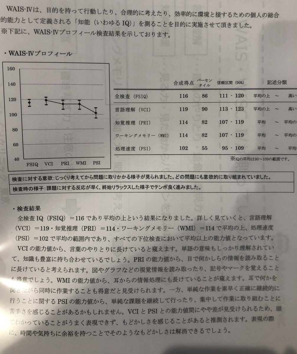 kamizyouhayate's tweet photo. 知能検査の結果貰ってきたわ(ᵔᴥᵔ)
想像してたより平均的に高すぎて草
知識問われる問題ちょくちょく間違ってたけど119だったから普通にド忘れとかしてなかったらもうちょい上やったなこれ
全検査の数値が所謂IQだからIQは116ってことがはっきり分かったんだね(ᵔᴥᵔ)
#WAISIV https://t.co/qEFWWeWmO1