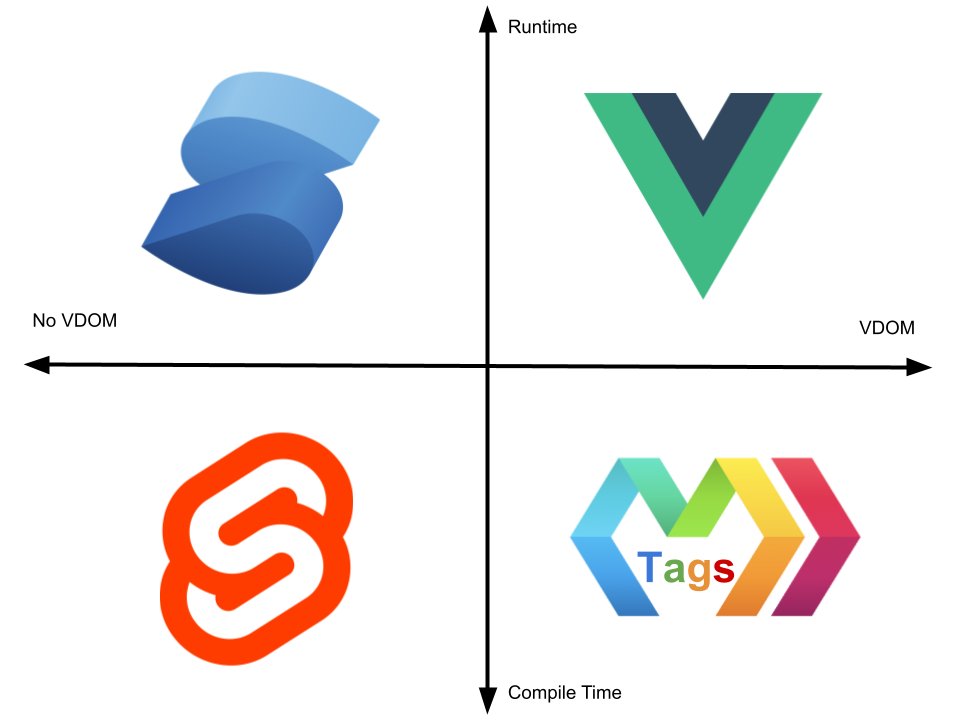 RyanCarniato's tweet image. I&apos;m the last person to say we should go for a universal approach.

But when we talk fine-grained reactivity (signals/derivations/reactions) we have the bases covered regardless of the technology implementation.
#solidjs #vuejs #svelte #markojs