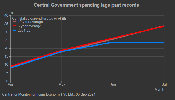 _CMIE's tweet photo. Government's puzzling reluctance to spend
https://t.co/35LDO34lT7
#fiscalrecovery #govtspending #gdp #covid19recovery https://t.co/QaQhs2nJiQ