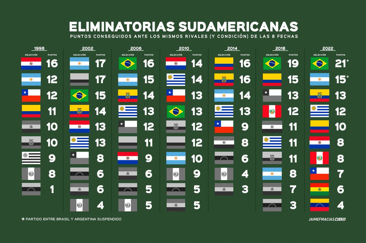 Comparativa de puntos, ante los 8 rivales que ya enfrentaron (y su localía respectiva), con Eliminatorias anteriores