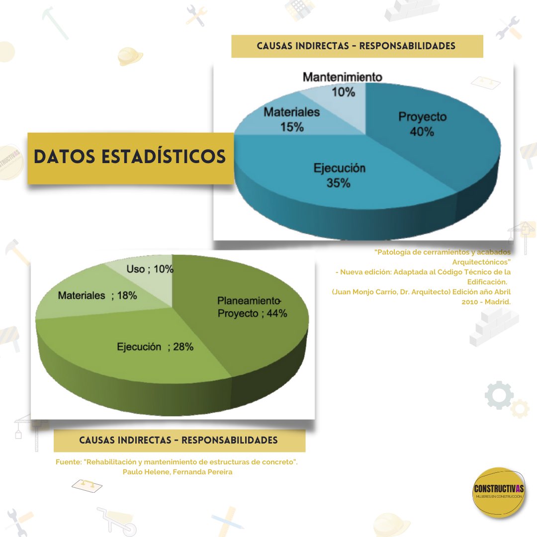 constructivas_'s tweet photo. #DatosEstadísticos, 2 gráficos que expresan claramente donde debemos de poner el ojo 👀 PARA PREVENIR UNA #PATOLOGÍAEDILICIA⠀⠀⠀⠀⠀⠀⠀⠀⠀
⠀⠀⠀⠀⠀⠀⠀⠀⠀
#PROYECTO ⠀⠀⠀⠀⠀⠀⠀⠀⠀
#EJECUCIÓN⠀⠀⠀⠀⠀⠀⠀⠀⠀
#MATERIALES⠀⠀⠀⠀⠀⠀⠀⠀⠀
#USOYMANTENIMIENTO https://t.co/zJ38hynJel