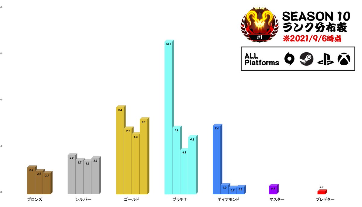 Apex攻略班 ゲームウィズ シーズン10最新ランク分布 9 6時点でのランク分布です ブロンズ 7 7 シルバー 15 4 ゴールド 31 1 プラチナ 34 7 ダイアモンド 9 9 マスター 0 9 プレデター 0 3 Pc Ps4別はツリーをご覧ください Apex