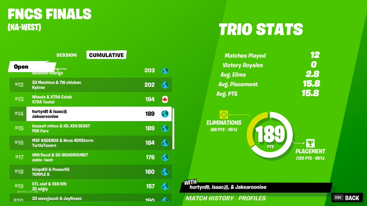 IsaacFN's tweet image. 14th in Grand Finals ($3,000) 🇲🇽