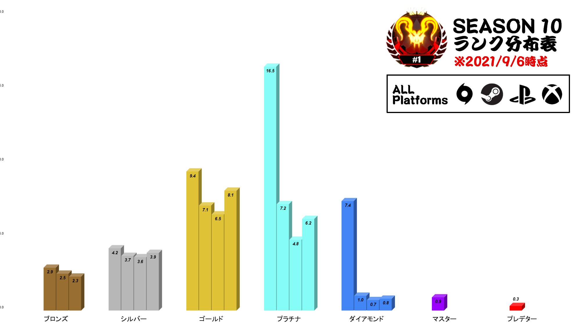 Apex攻略班 ゲームウィズ シーズン10最新ランク分布 9 6時点でのランク分布です ブロンズ 7 7 シルバー 15 4 ゴールド 31 1 プラチナ 34 7 ダイアモンド 9 9 マスター 0 9 プレデター 0 3 Pc Ps4別はツリーをご覧ください Apex