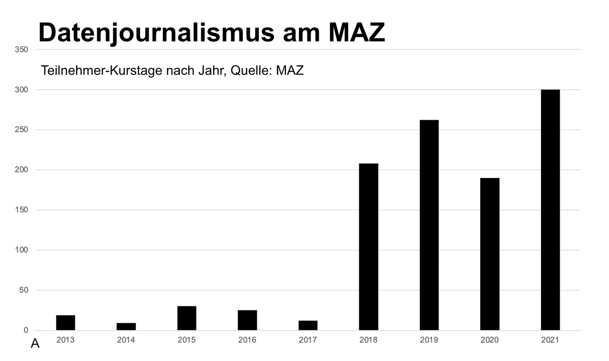 Heute startet <a href="/mazluzern/">MAZ Luzern</a> der #DDJ CAS im 4. Jahrgang mit 10 Daten- und Code-hungrigen Journalistinnen und Journalisten, <a href="/alexandrastark/">Alexandra Stark</a>, @schmid_simon, <a href="/plotti/">plotti</a>, <a href="/leasenn_ch/">Lea Senn</a>, <a href="/marquwa/">Mark Walther</a> und mir. 

<a href="/alexandrastark/">Alexandra Stark</a> hat dazu ein tolles Chart erstellt. 👇😍