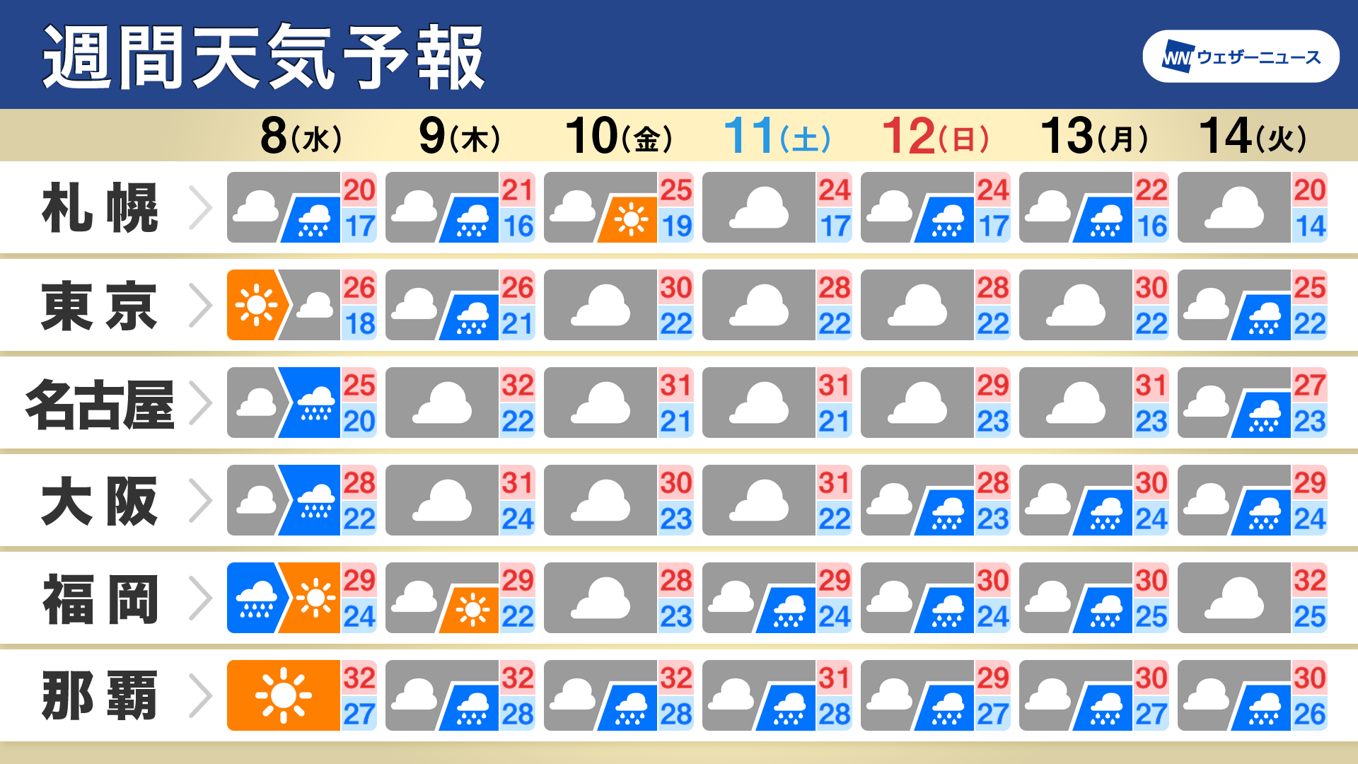 ウェザーニュース 週間天気 この先1週間の天気のポイント 週中頃は低気圧通過で強雨に注意 2つの熱帯低気圧 動向に要注意 関東は肌寒さ解消 暑さが復活 詳しくはこちら T Co Fsjmnzf17h T Co Cyr32lln1v Twitter