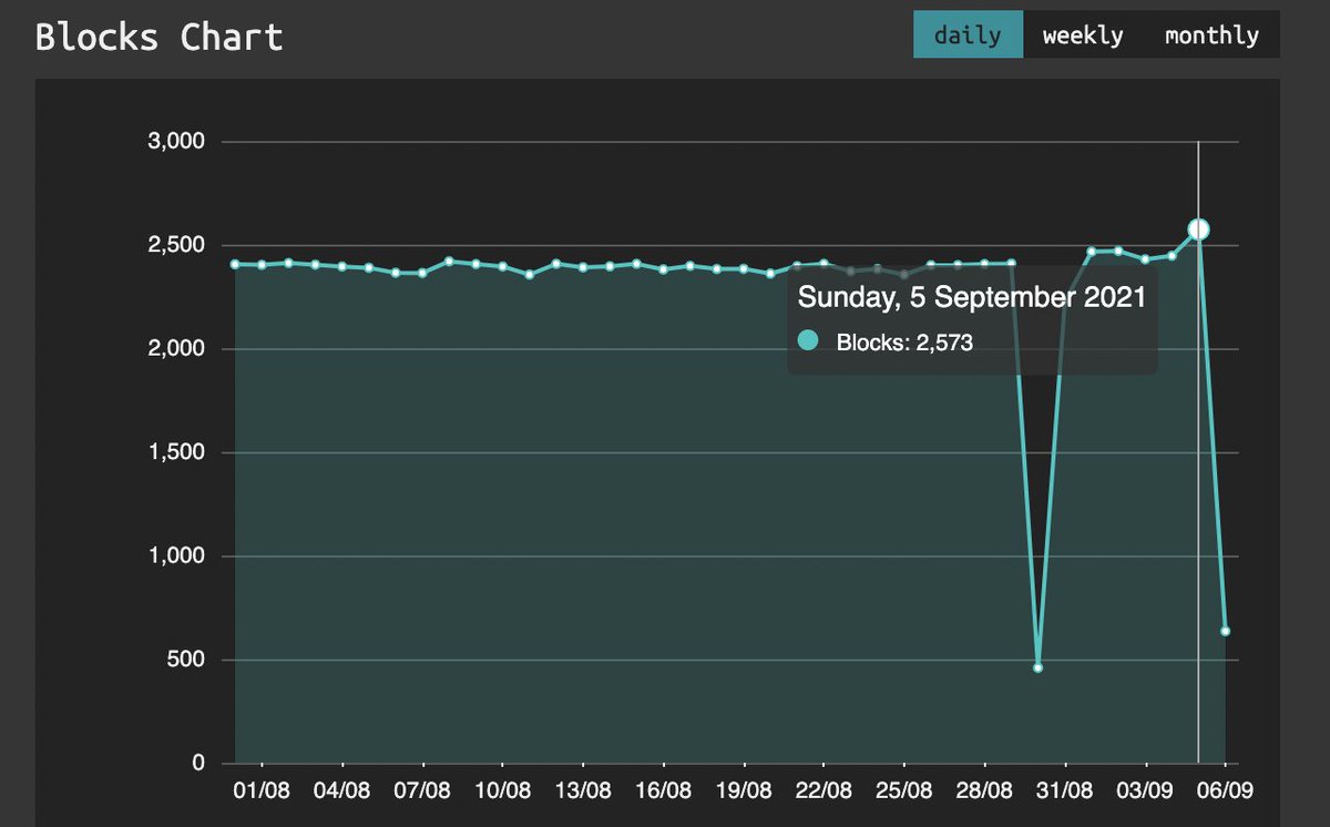 Folks, for the very first time since the launch of $ZIL mainnet, the network produced more than 2,500 blocks in a day. 

This means:

1⃣  Faster to get txn finalized with a large network. To the best of my knowledge, $ZIL network size is one of the largest only after ETH and BTC.