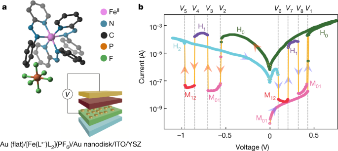 talius's tweet photo. New #Molecular #Device has unprecedented #Reconfigurability reminiscent of Brain-Plasticity
Device can be reconfigured multiple times by changing applied #voltage. Researchers has described a novel molecular device with exceptional computing prowess... https://t.co/1bAwv4upkh https://t.co/qNp5ZjZEIG