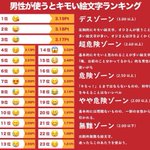 注意喚起のお知らせ!男性が使うとキモい絵文字ランキング!