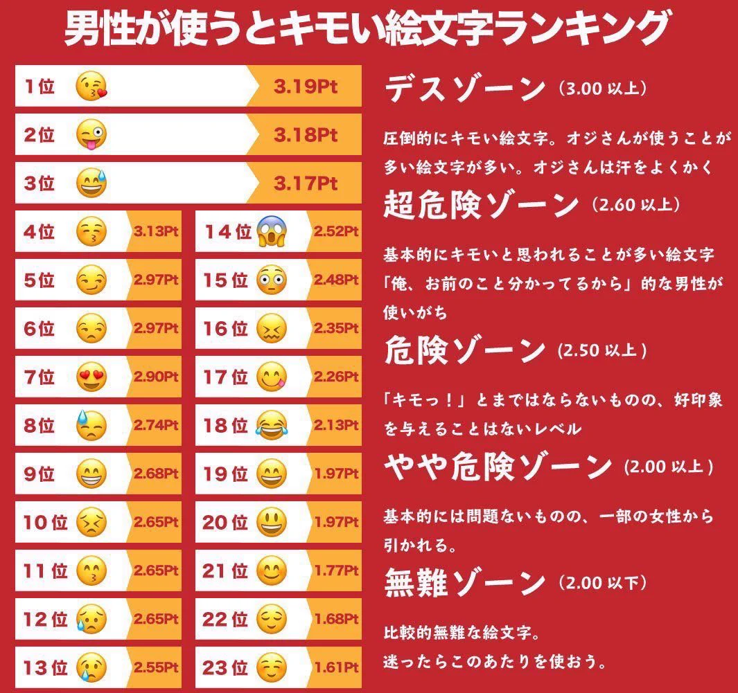 注意喚起のお知らせ！男性が使うとキモい絵文字ランキング！！