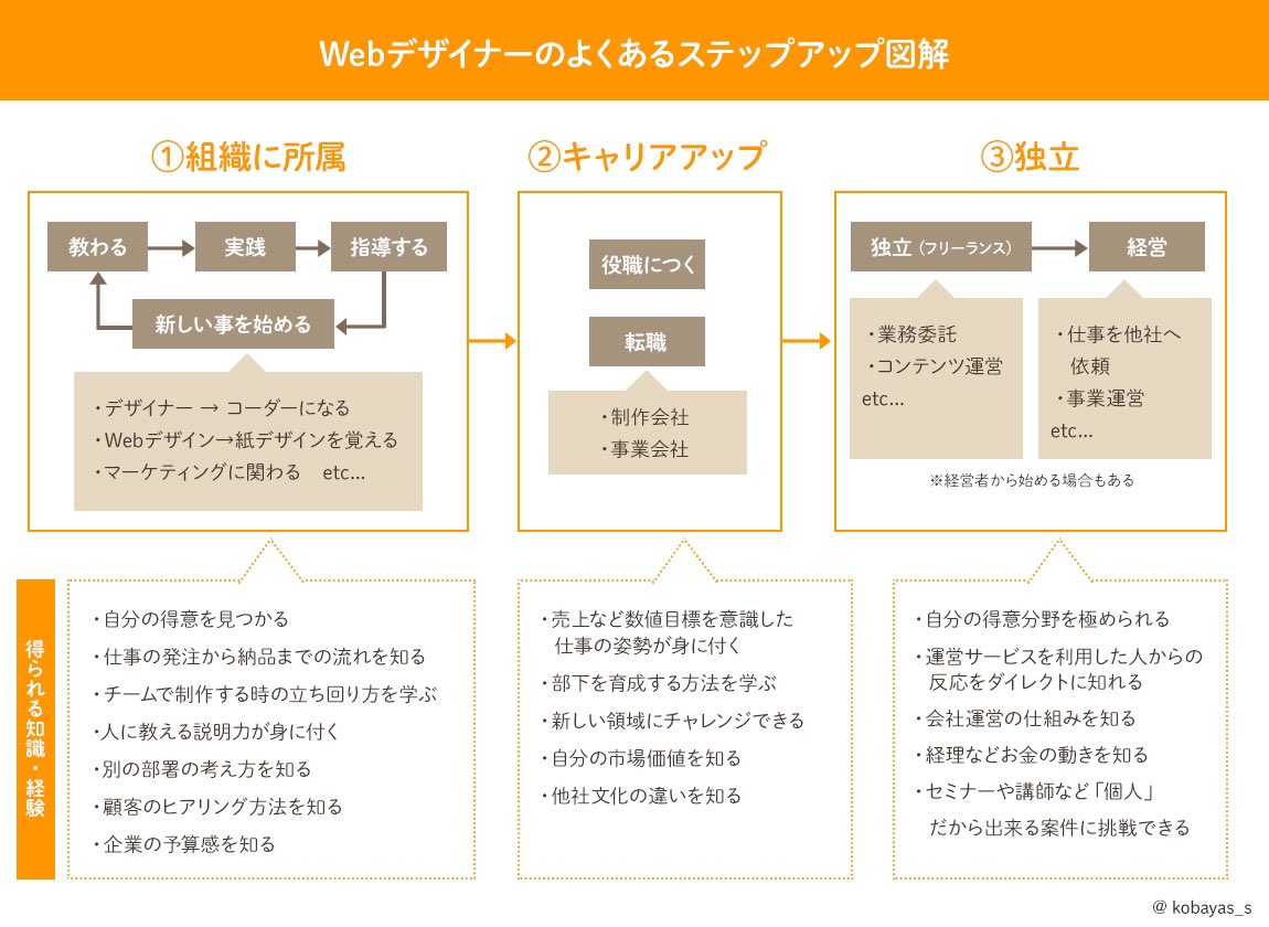 kobayas_s's tweet image. Webデザイナーは働き方が選べるからこそ人生の節目で悩みやすい。
現場で見てきた先輩達の行動や、各ポジションで学べる事を図解にしてみたので、思考整理の参考にしてみてね。

どこがゴールとかはないけど、大体こんな順番で進んでその時の生活環境にあった居心地良い働き方をしてますよ。