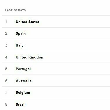 VeganWolvesBand's tweet photo. ¡Nos escuchan más en EEUU que en España 🤯! Además, nos ha escrito gente de países tan remotos como México o Turquía para felicitarnos por nuestra música 🥰. Muchas gracias! 🤘 https://t.co/0nyXlWnlKC