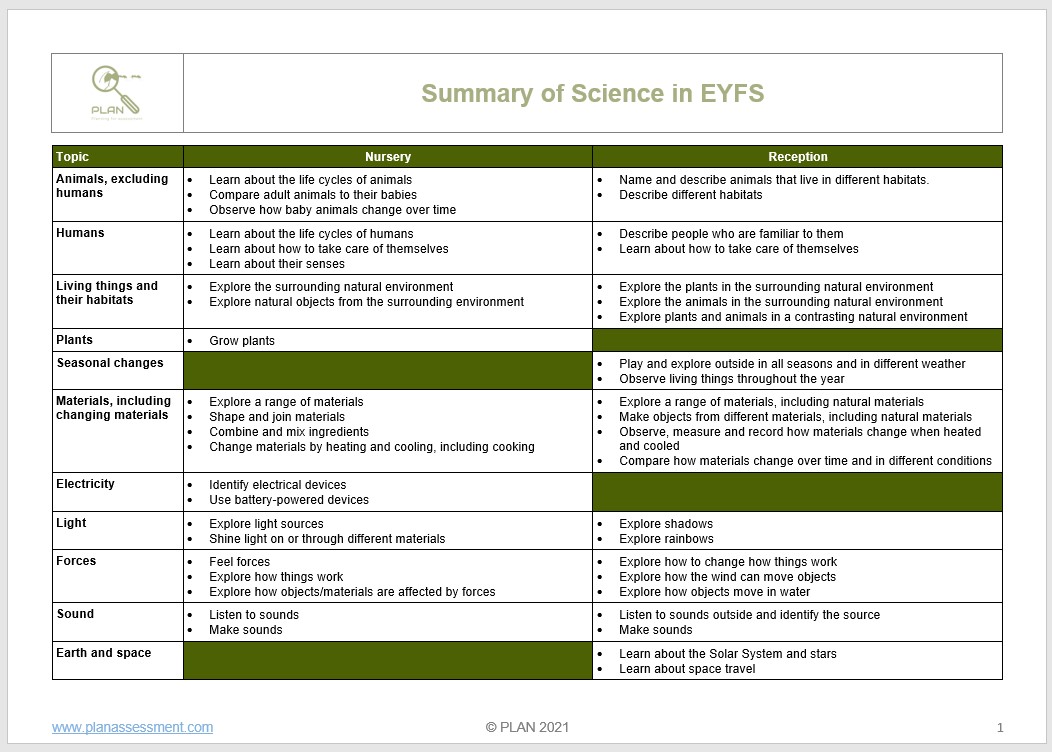 NaomiHiscock's tweet photo. New draft #PLAN #EYFS resources just published https://t.co/hEKbe0pnDx to support teachers introduce children to the foundational knowledge of science included in the revised Statutory Framework &amp; Development Matters https://t.co/jo2CdzY53Q