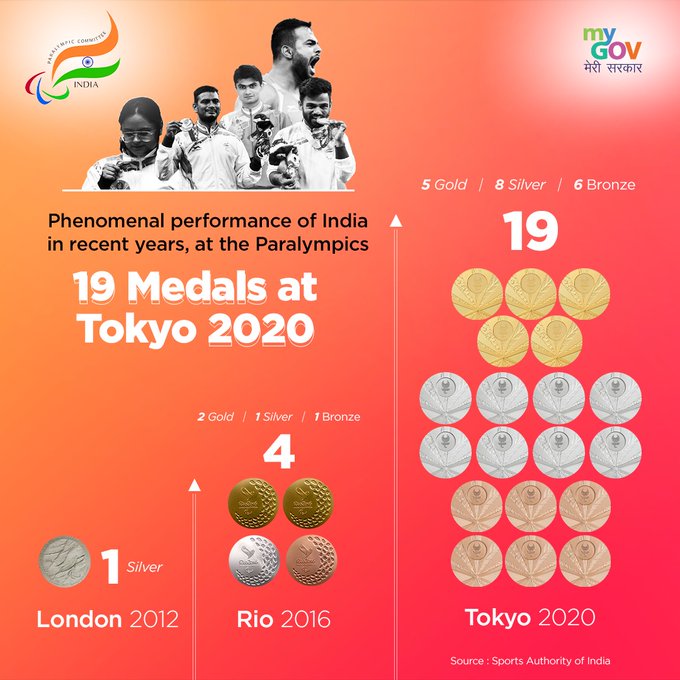 LKBajpaiBJP's tweet photo. #ParalympicsTokyo2020 में 19 पदक के साथ 24th स्थान प्राप्त कर भारत  ने अपना सर्वश्रेष्ठ प्रदर्शन किया है। प्रतिस्पर्धा में भाग लेने वाले खिलड़ियों व इस महायज्ञ को सफल बनाने वाले सभी का अभिनन्दन।

#Paralympics 
#ParaAthletics 
#Cheer4India https://t.co/M4fuop9ay5