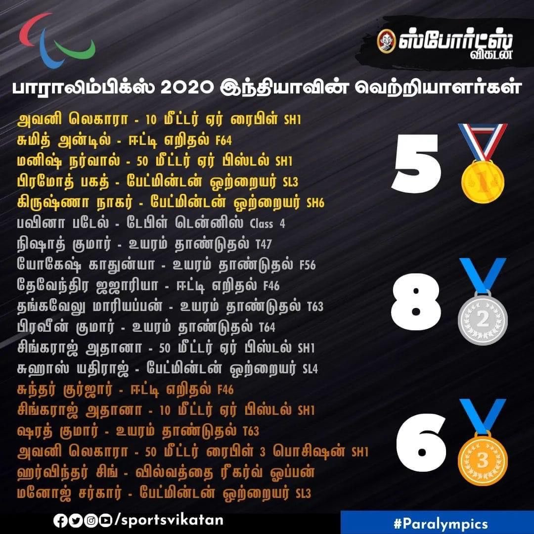 Very proud of our athletes and congratulations to all 👏 What a stellar performance at Tokyo Paralympics! India won a record-breaking 19 medals by 17 winners to date, the highest ever at the Paralympic. #TokyoParalympics #Paralympics #Paralympicsindia #ProudMoment #cheers4india