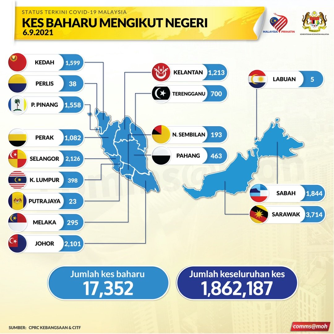 Kkmalaysia On Twitter Pecahan Kes Baharu Covid19 Mengikut Negeri 6 Sep 2021 Https T Co 5enusudyr5 Twitter