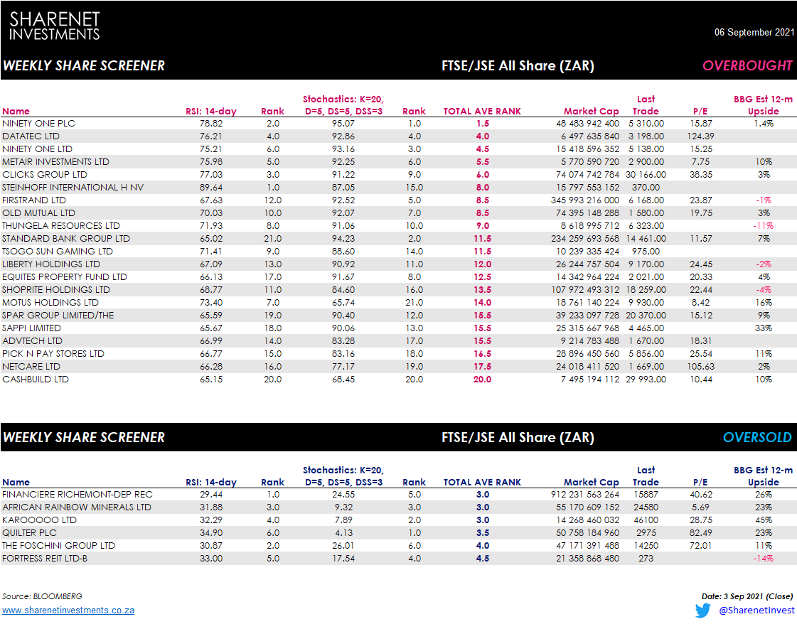 CustodianDFM's tweet photo. Weekly LOCAL Technical Share Screener

The Local screen still showing an OverBought bias this week (21:6) with Banks &amp; Retailers still top

Note: We include the Bloomberg 12-month Est Returns as well

[Close: 3Sep21 - using 35 &amp; 65 levels; Market Cap > R5bn] #LocalShareScreen https://t.co/4N9EQfjMnr