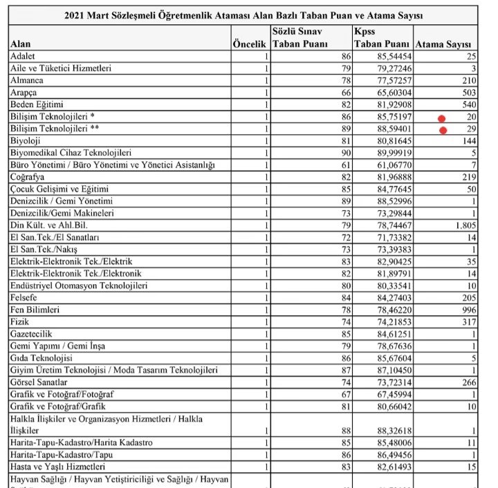 Bilişim Teknolojilerine verilen toplam kontenjan 50 kişiydi. Yapılan atama sonucuna göre 20+29 eder 49. Bizim 1 kontenjana ne oldu, <a href="/tcmeb/">Millî Eğitim Bakanlığı</a>?