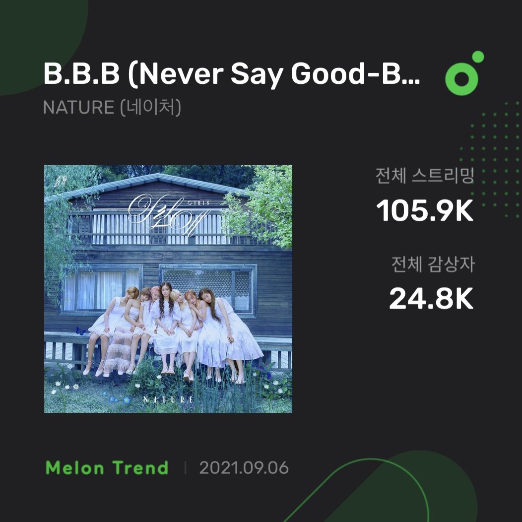 NatureCharts's tweet photo. "B.B.B (Never Say Good-Bye)" has surpassed 100K streams on MelOn. 👏

NATURE’s 3rd most streamed B-side!

@nature_nchworld #NATURE #네이처 https://t.co/uCMMf92cRk