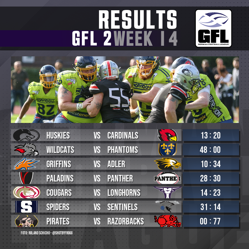 GFLinfo's tweet photo. Die Ergebnisse vom letzten regulären Spieltag in der GFL 2. Im Süden ist die Saison beendet, im Norden finden wegen des verspäteten Saisonstarts der Berlin Adler und Langenfeld Longhorns in den nächsten 2 Wochen noch Nachholspiele statt. 

#gfl2 #gfl22021 #germanfootballleague2 https://t.co/hK73GP6kAl
