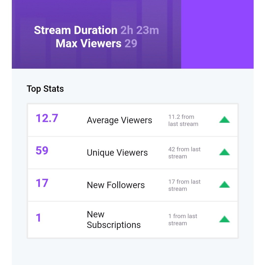 MrGnarKills's tweet image. Last night's stream was amazing | what a format and what an opportunity | #WhoWillBeKING

✅ Did the official Group Stage Draw for @teamukofficial KING event
✅ Hit 800 followers so #GIVEAWAY inbound

#streamlife #cdl #twitchstreamers #caster #progamer #coldwar #streamfam