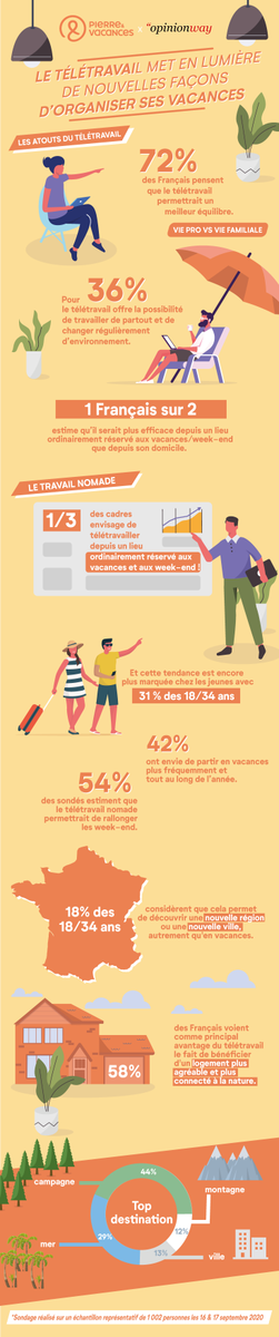 EcoleRH's tweet photo. #Infographie - Le travail nomade, un mode d’organisation plébiscité par les jeunes 📊

L’enquête d’Opinionway pour le groupe Pierre &amp; Vacances nous en dit plus sur l’opinion des Français sur le travail nomade. ⬇️

#IEM #RH #Formation #Alternance https://t.co/h0lyW9HT1F