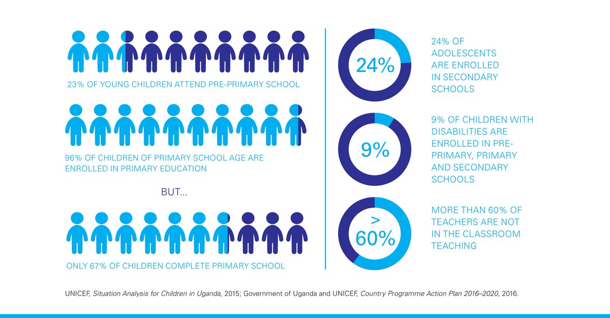 Ediths_Hope's tweet photo. It's Back to School time which brings in so much change for our kids, but spare a thought for children in Uganda: Only 1 in 4 children who starts primary school makes it to secondary school.  Every child has a right to go to school! https://t.co/06E3Qmx7L9