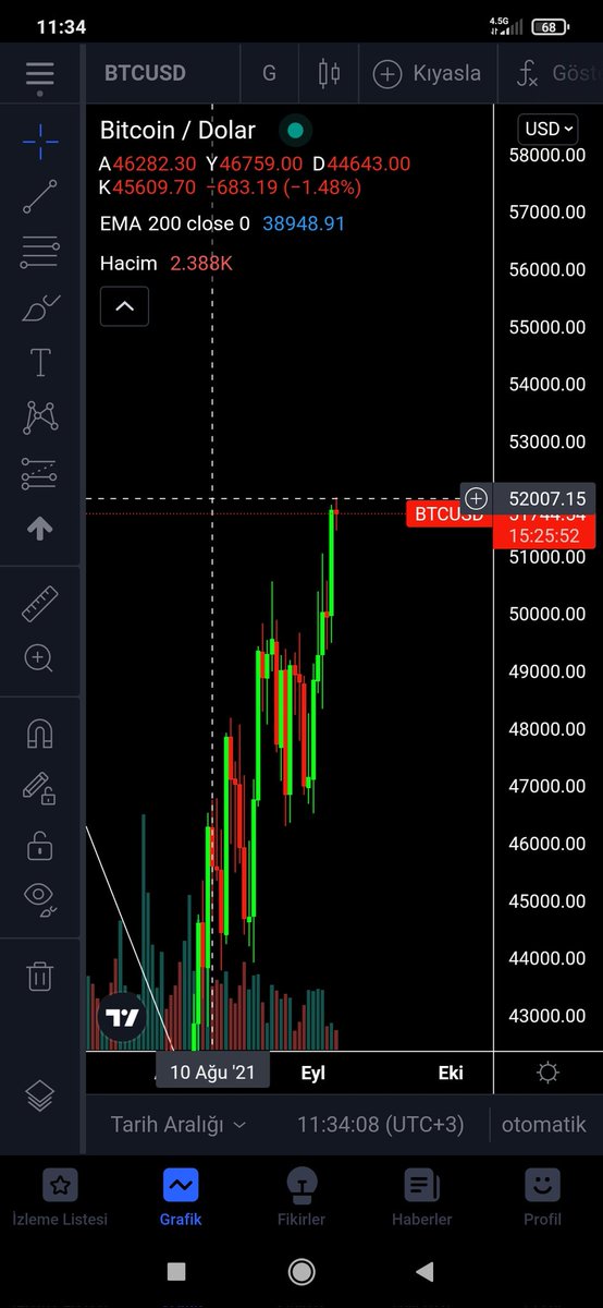 MacroRiskDesk's tweet photo. #Bitcoin de son durum. İki hafta önce söylediğim gibi 52k ya kadar olan boşluk da dolduruldu ve bu süreçte altcoin lerde beklediğim gibi primlenmeye devam etti. Şimdi sağlıklı olan ya 42k ya düzeltme yada 48-52k arası akümülasyon. Buradan sert yukarı giderse temkinli izlerim
#btc https://t.co/Uh1OvvFQZF