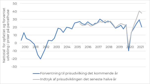 harboe_m's tweet photo. Forventninger til boligpriserne følger ikke længere danskernes opfattelse af, hvad der er sket med priserne på det seneste. Forventningerne er tilbage i niveau fra før pandemien. Mindsket risiko for bobler. Rapport senere på ugen. #dkøko #dkpol https://t.co/ayZsPGvhms