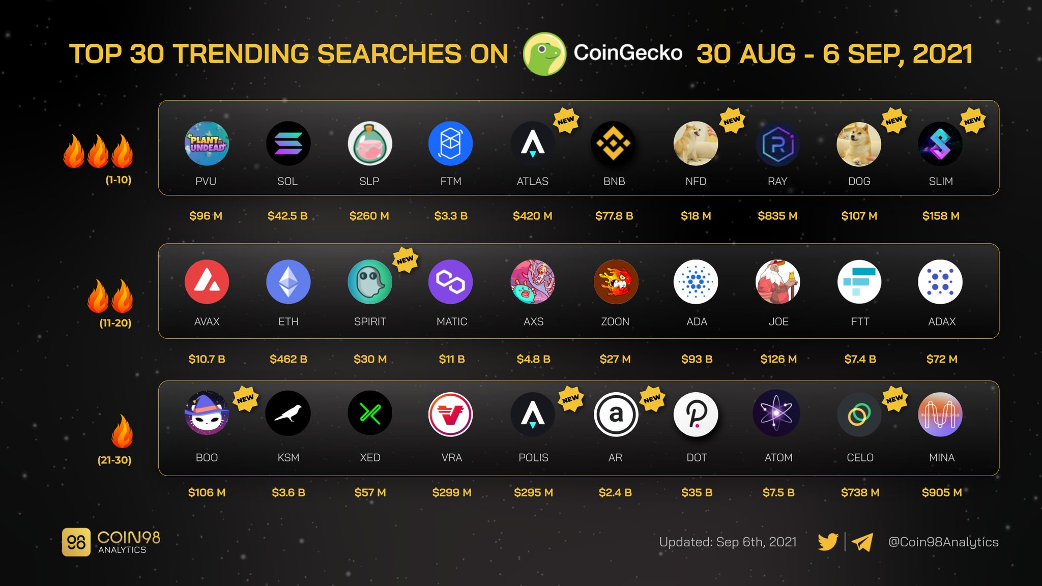 Coin98 Analytics on Twitter "Top 30 Trending Searches on coingecko from 30 Aug 6 Sep 2021
