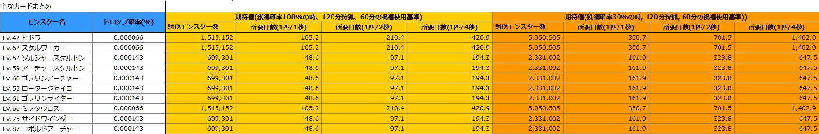 ラグオリ速報 管理人 ラグオリ 主な紫カードドロップ率 一日180分の狩り 1分疲労度と祝福60分 消費した時の 必要モンスター数 と 必要日数 の期待値の表 T Co 2rly4y5pfn Twitter
