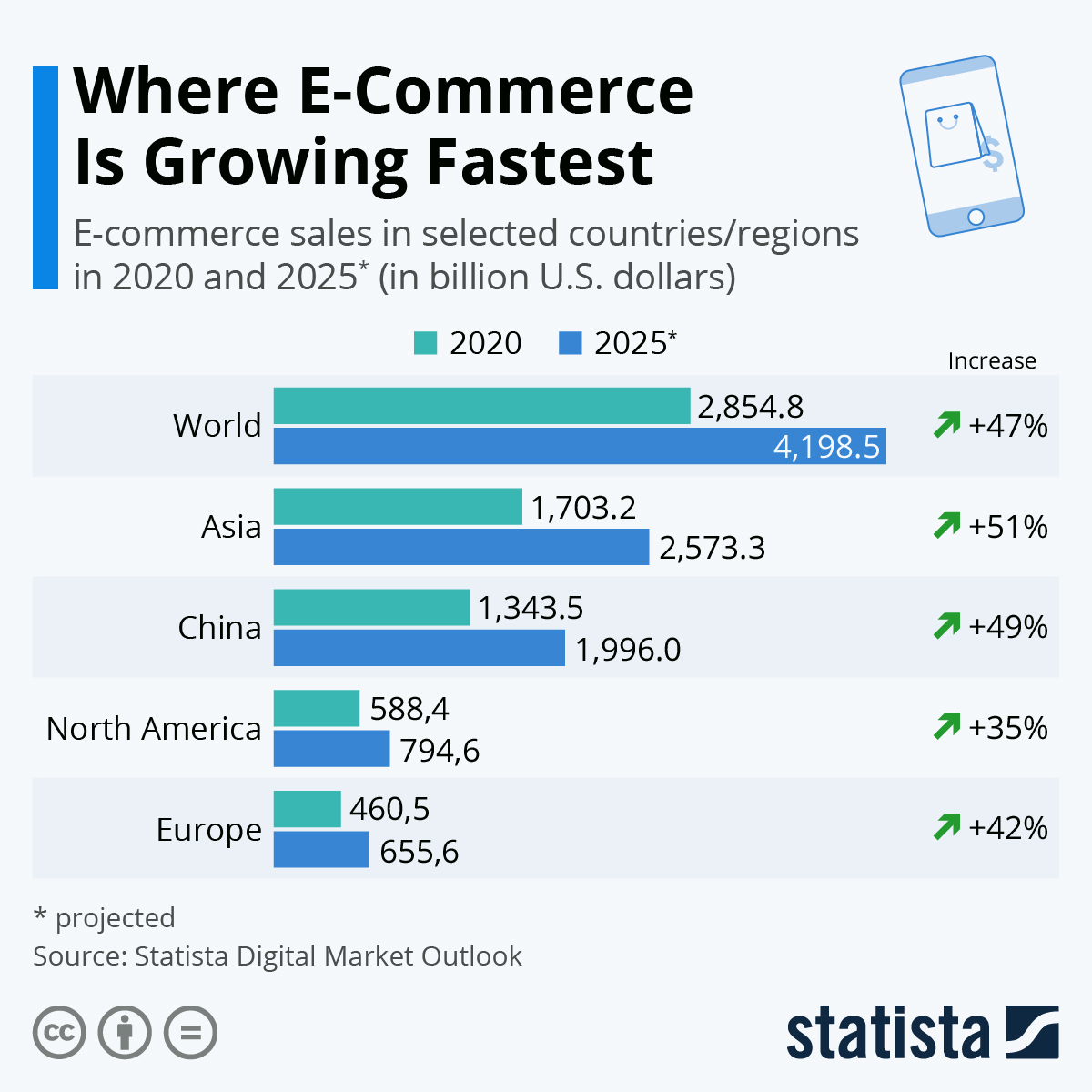 Which country has the biggest e-commerce market? If you thought #China, then you're correct. Last year, China's #ecommerce sales stood at $1.3 trillion, with figures projected to increase to almost $2 trillion by 2025. 

And how about the #US and #Europe?

statista.com/chart/22729/e-…