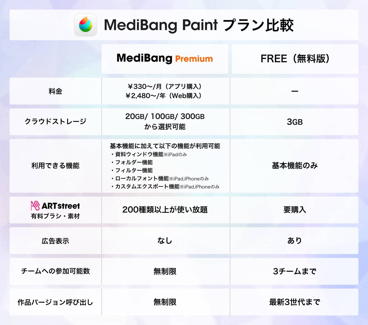 メディバンペイント 無料版のクラウドストレージ上限が3gbになり それを超えているとアクセスできなくなる Togetter メディバンペイント 無料版のクラウドストレージ上限が3gbになり それを超えているとアクセスできなくなる Togetter
