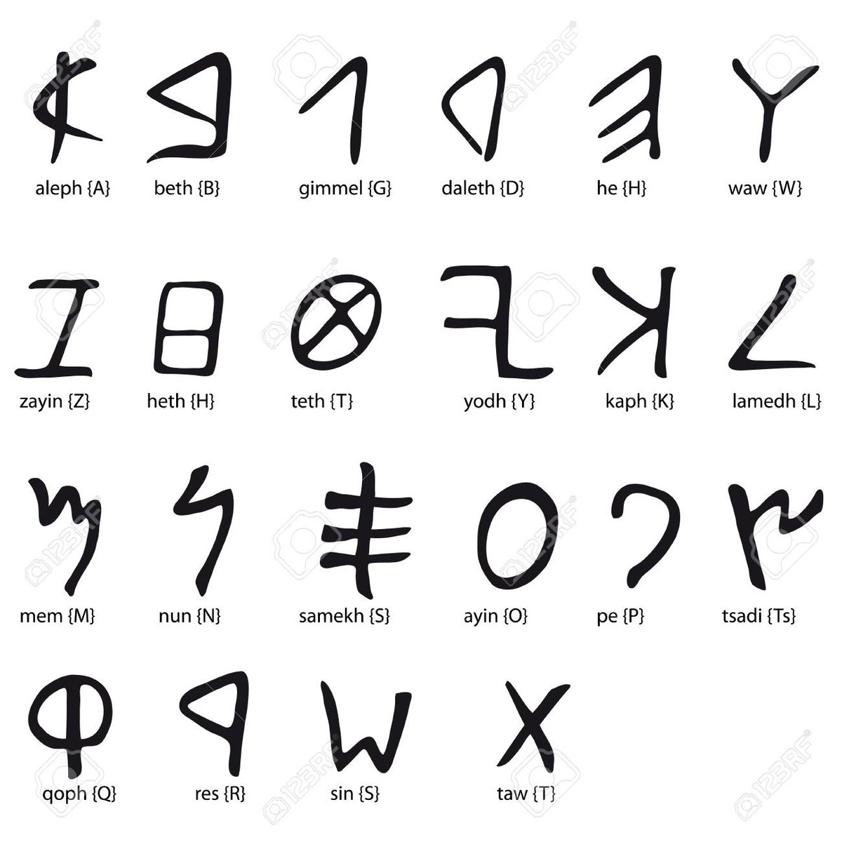 There are -surprisingly - only four definite independent originations of writing, of which only two survive today, and there’s only ONE alphabet - the one developed by the Phoenicians, from which all the others, including our own, derive.  6/