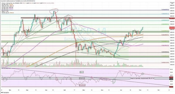 bilionex1's tweet photo. Биток пробивает даунтрендовую по RSI. #BTC

На рынке позитив и рост ликвидности, альты пошли дальше в бычий тренд.

✅ Отработано из аналитики:
+ закрепили 48000$ на прошлой неделе.
+ защитили границу покупателей RSI 47-53.

#btc #bilionex #crypto https://t.co/5zzYcbYEWb