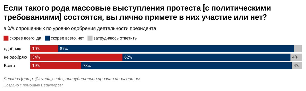 Готовность принять участие. Левада центр. Ливада центр одобрение деятельности правительства РФ. Левада центр мнение россиян о воинской операции опрос. Левада ю. массовый протест: потенциал и пределы.