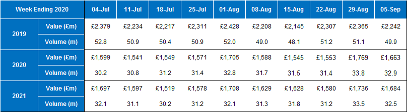 LINK_ATM_Scheme's tweet photo. The latest weekly #ATM figures from @LINK_ATM_Scheme continue to track close to 2020 but well down on 2019 https://t.co/SHM12VBxu4