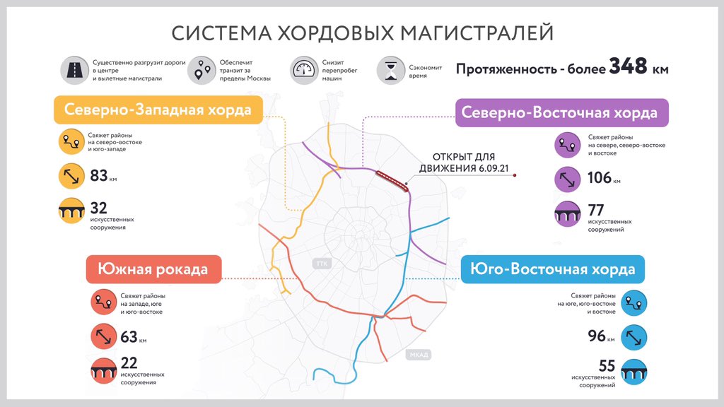 Как платить мсд и свх в москве. Юго-западная хорда автодор. оплата хорды в москве. свх стоимость проезда. бесплатный участок свх для москвичей.