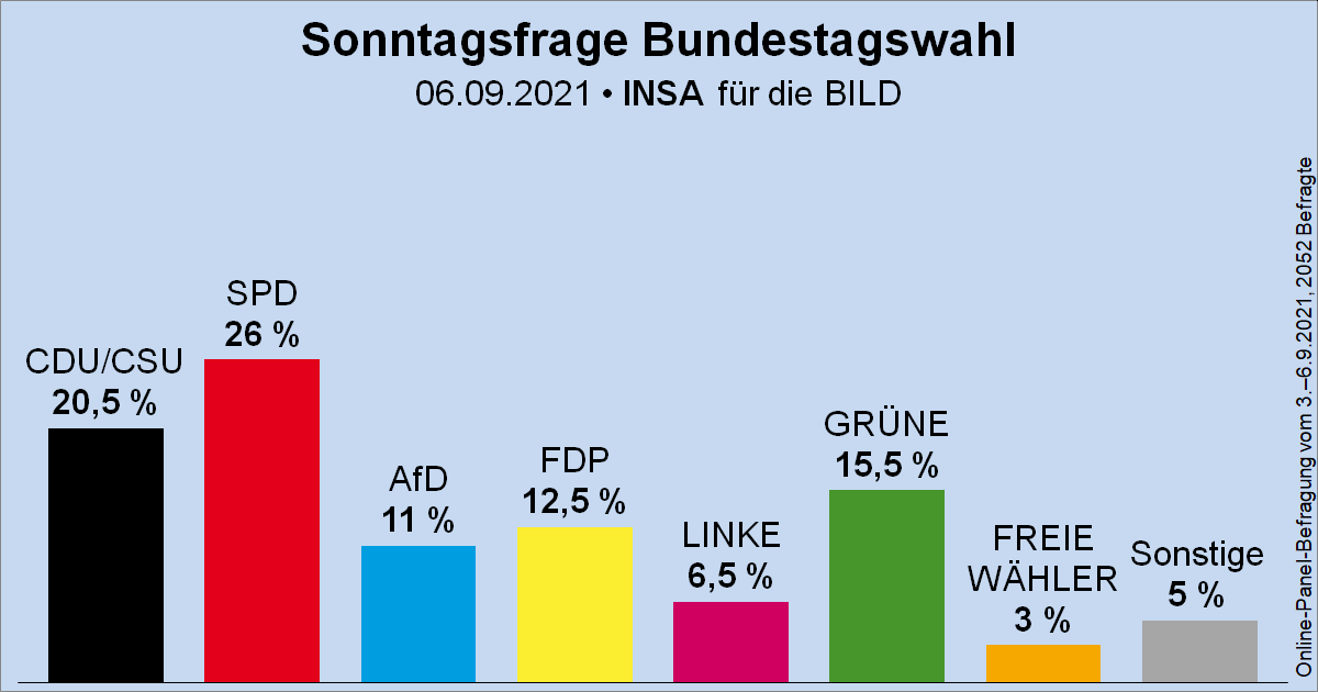 Sonntagsfrage zur Bundestagswahl • INSA/BILD: SPD 26 % | CDU/CSU 20,5 % | GRÜNE 15,5 % | FDP 12,5 % | AfD 11 % | DIE LINKE 6,5 % | FREIE WÄHLER 3 % | Sonstige 5 % ➤ Übersicht: wahlrecht.de/umfragen/ ➤ Verlauf: wahlrecht.de/umfragen/insa.… #btw21 #btw2021