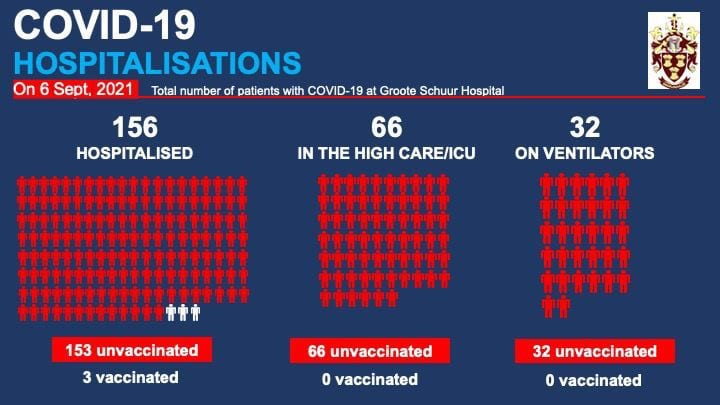 theviraltruth_'s tweet photo. Groote Schuur  the academic hospital at the University of Cape Town released these data today on the 6th of September. Of the total  254 people hospitalised with COVID-19  only 3 are vaccinated. None are in the high care ICU nor on ventilators. 
Vaccines  prevent SEVERE disease. https://t.co/wfBxjmHtQD