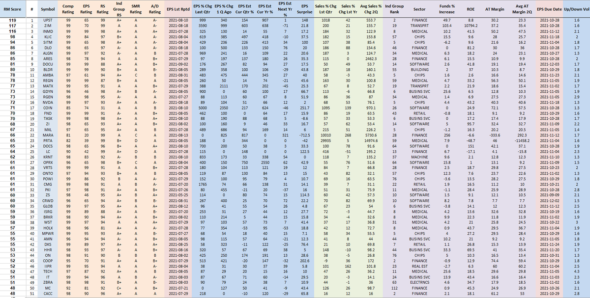 RichardMoglen's tweet photo. Performance Ranked Top 50 Stocks as of 9-6-2021 
#PERFT50 #IBDPartner 

Sorting Algorithm emphasizes Volume Accumulation and Weekly Closing Range

Top 5 Trading Books: https://t.co/SBymYWMQR0

Data from @MarketSmith, @IBDinvestors https://t.co/r0JkZvH5vt