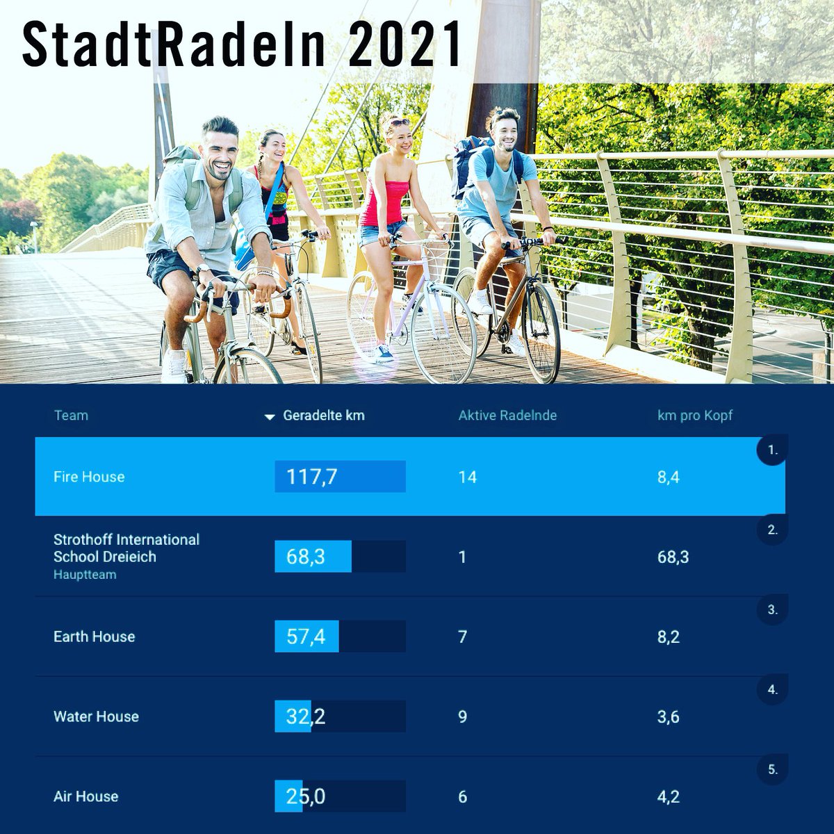 The StadtRadeln competition is on! Don't forget to register with the StadtRadeln website for your house!