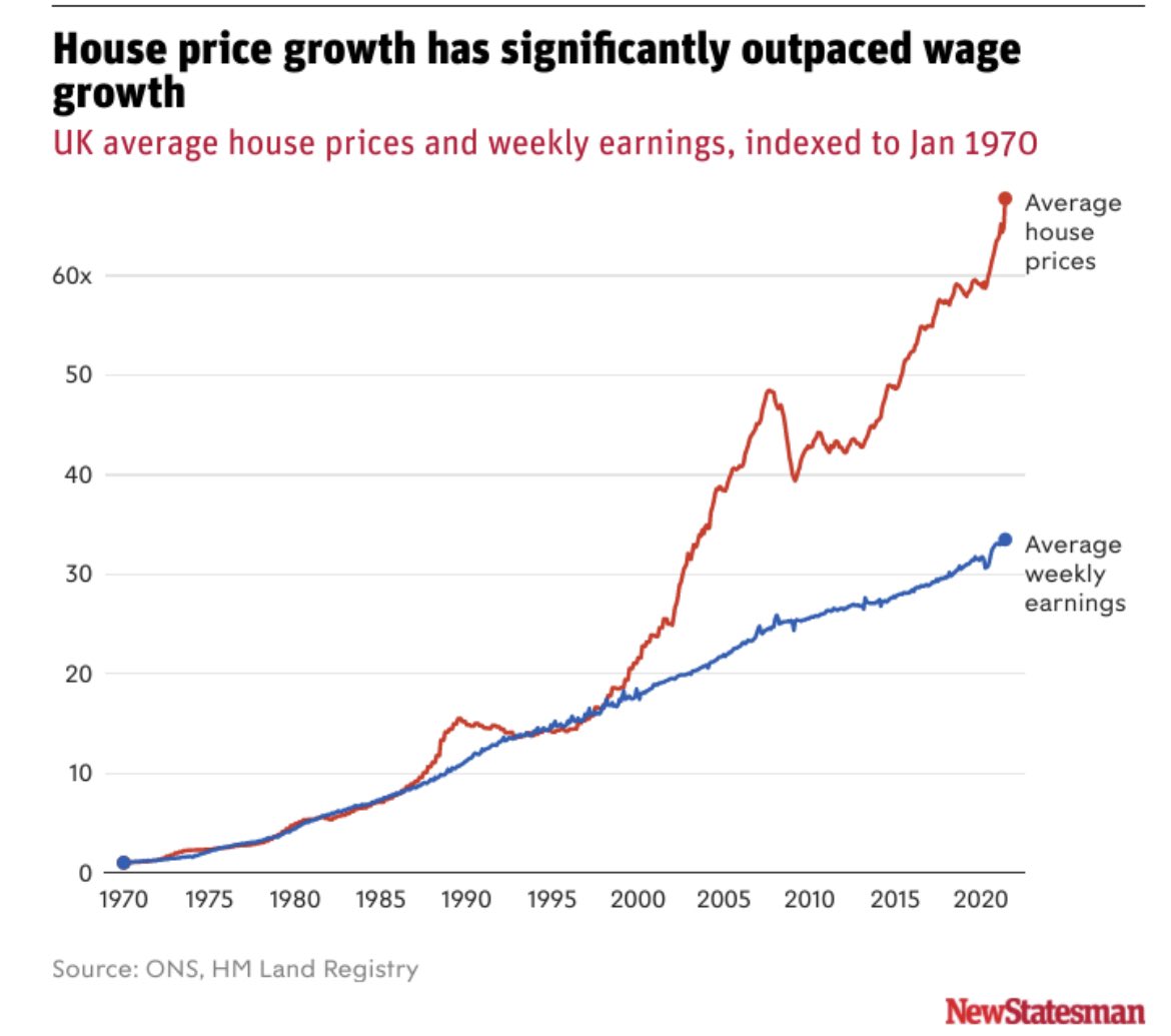 People may have worked hard to save a deposit for a first home in the past, but the reality is house prices have massively outstripped wage growth since 2000.