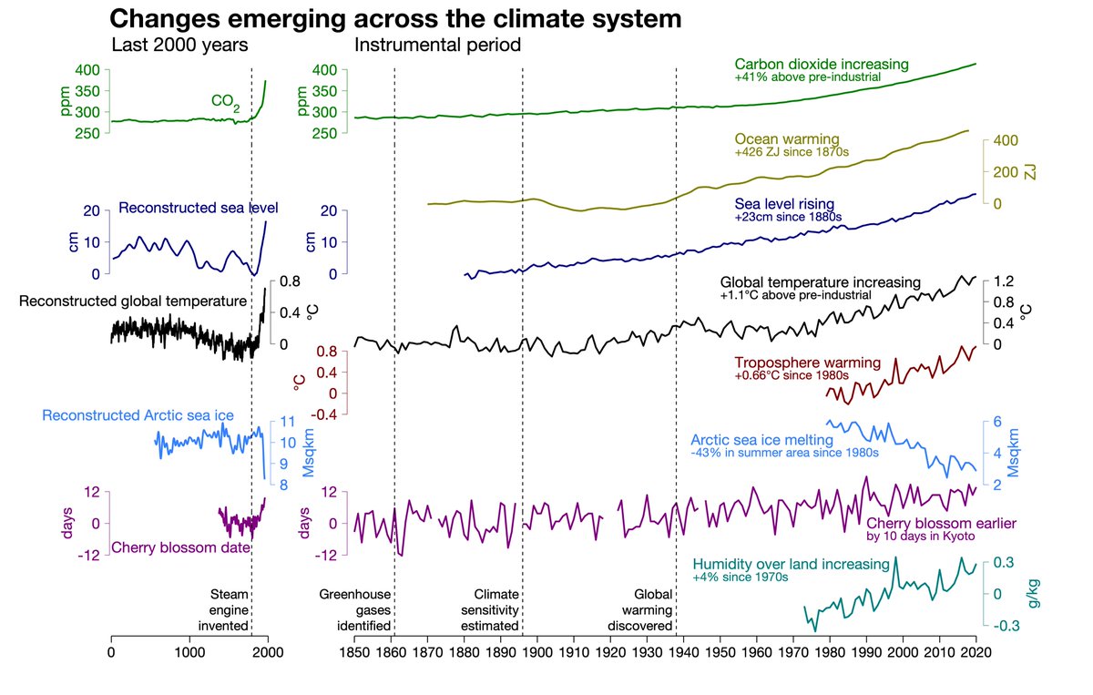 ed_hawkins's tweet photo. Indicators of our changing climate https://t.co/LE5QfHsluj